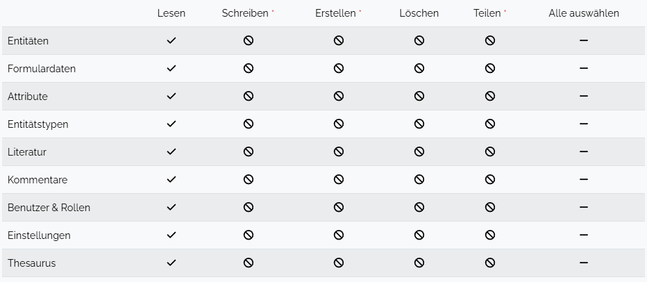 Image of the permission matrix of a role.